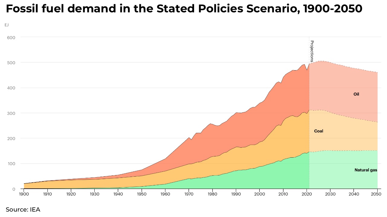 Demand for fossil fuels forecast to drop for first time — IEA The