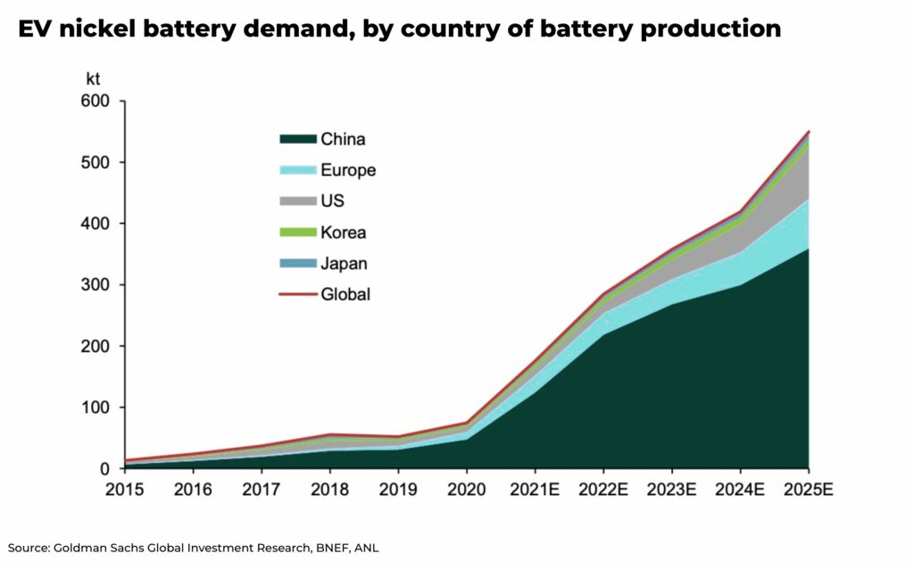 EV nickel battery demand by country of battery production investment - The Oregon Group - Investment Insights