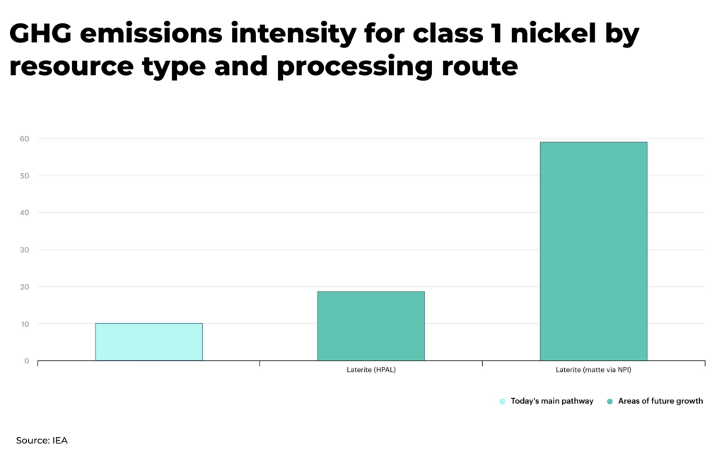 GHG emissions intensity for class 1 nickel by resource type and processing route - The Oregon Group - Investment Insights