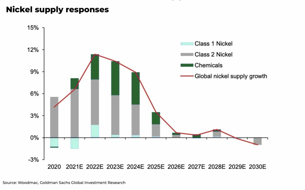 nickel supply response investment - The Oregon Group - Investment Insights