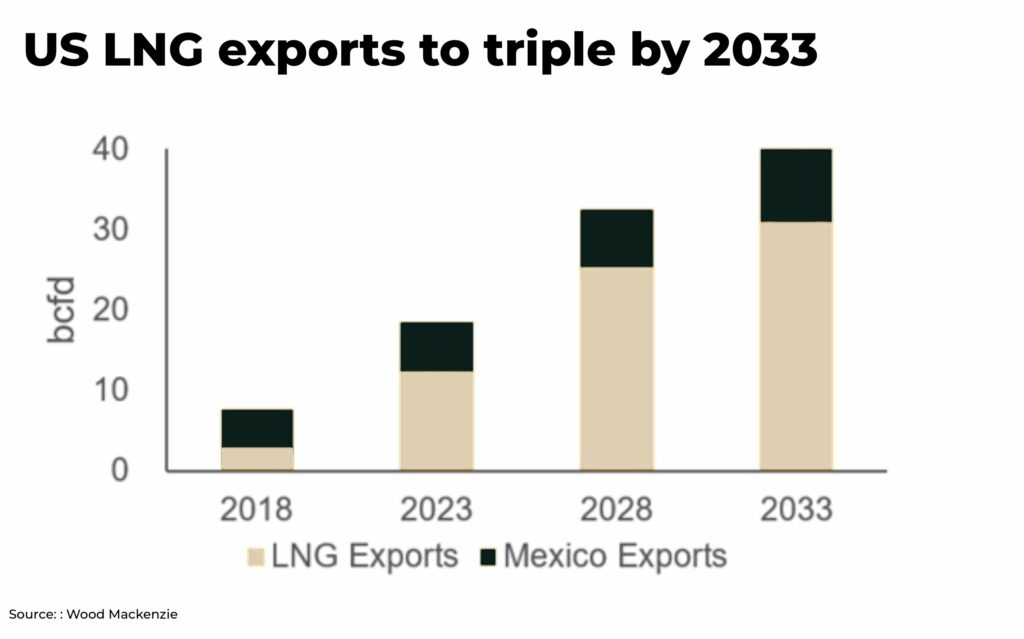 us lng exports - The Oregon Group - Investment Insights