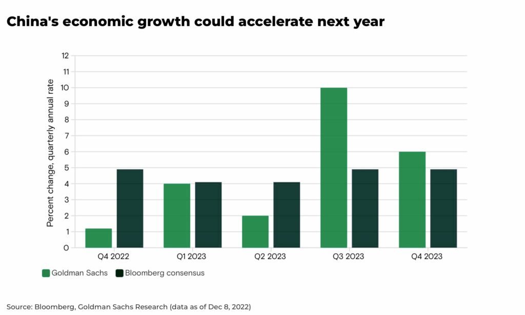 China covid economic growth end of covid - The Oregon Group - Investment Insights