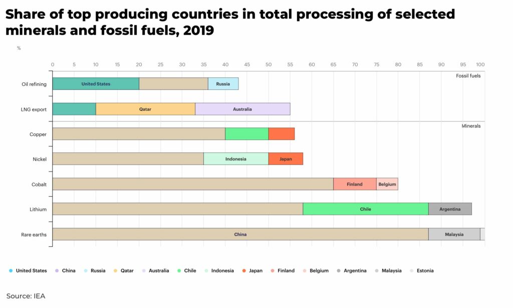 China covid top producing processing selected minerals fossil fuels - The Oregon Group - Investment Insights