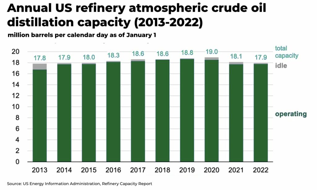 Diesel Annual US refinery atmospheric crude oil distillation capacity 2013 2022 - The Oregon Group - Investment Insights