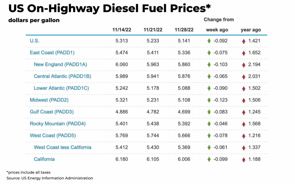 US On Highway Diesel Fuel Prices - The Oregon Group - Investment Insights