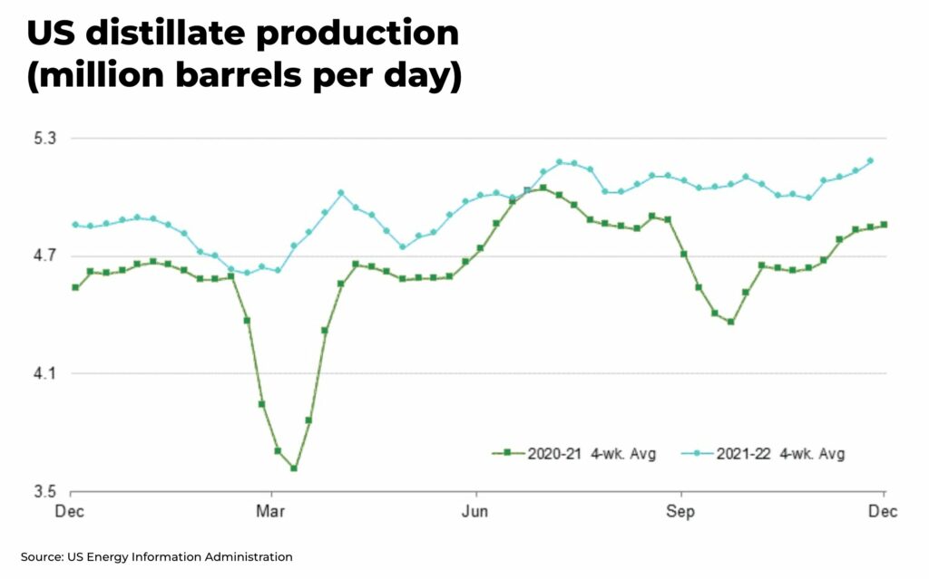 US diesel Distillate production imports and exports million barrels per day - The Oregon Group - Investment Insights