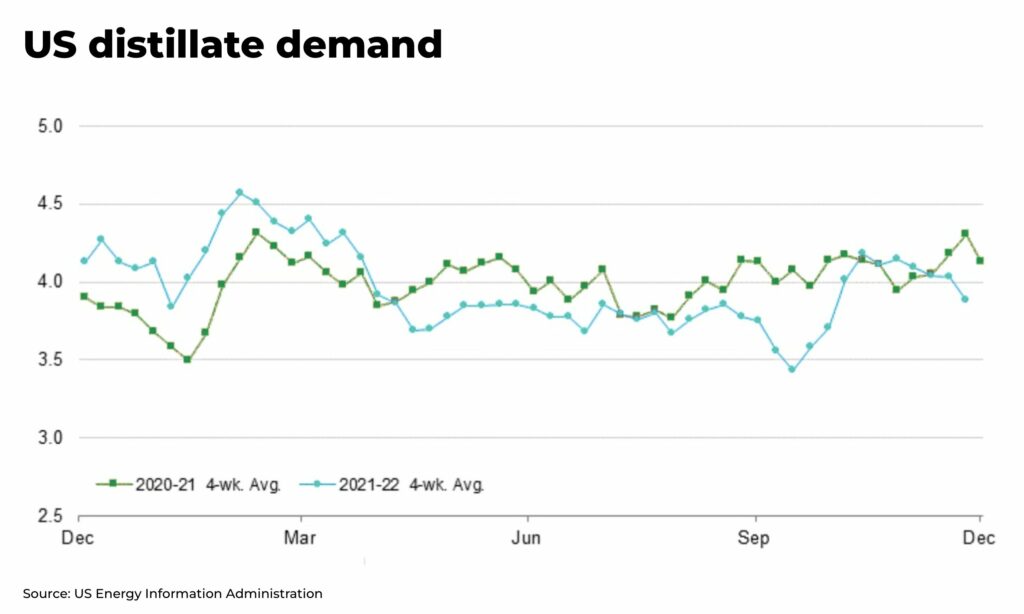 US diesel distillate demand - The Oregon Group - Investment Insights