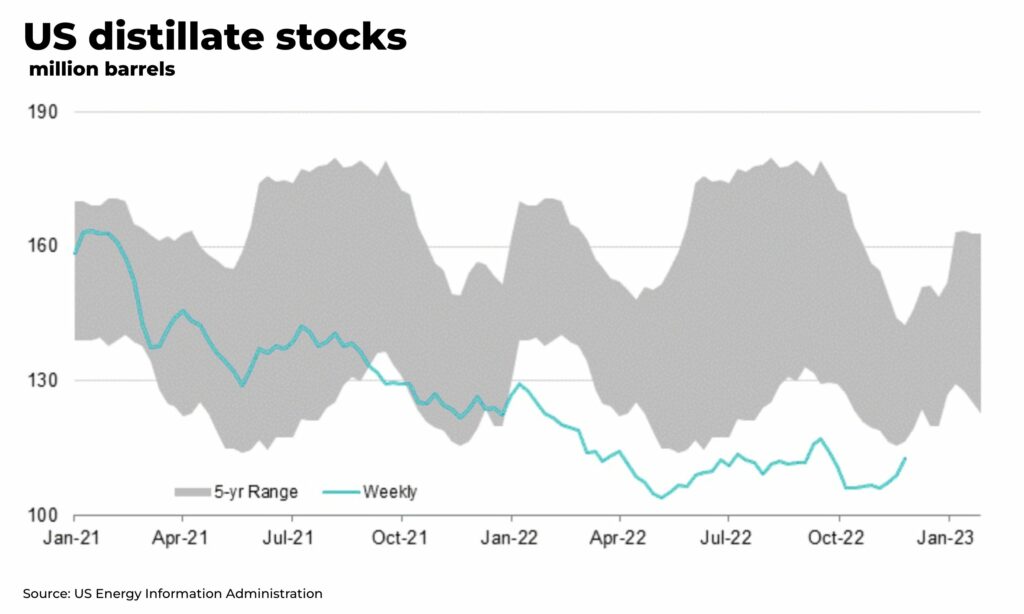 US diesel distillate stocks - The Oregon Group - Investment Insights