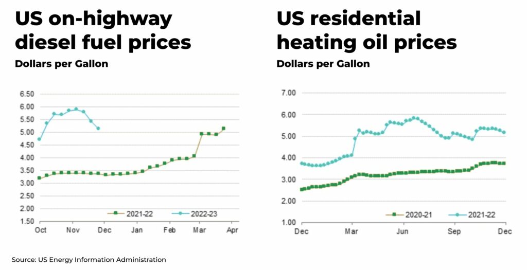 US on highway diesel prices - The Oregon Group - Investment Insights