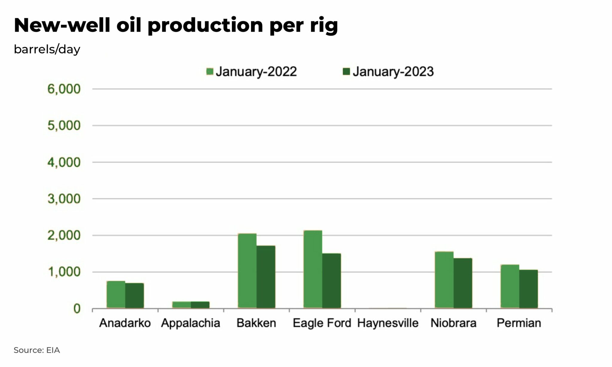 US Shale oil productivity set lower for 2023 The Oregon Group