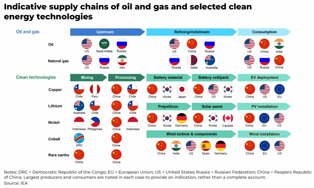 china Indicative supply chains of oil and gas and selected clean energy technologies - The Oregon Group - Investment Insights