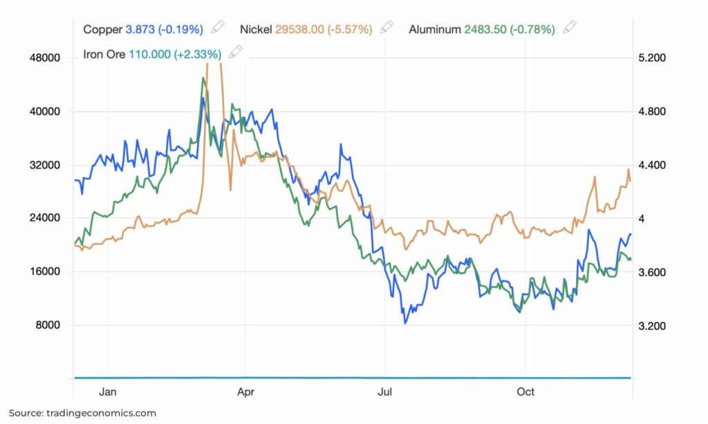 china zero covid nickel copper aluminium iron ore - The Oregon Group - Investment Insights