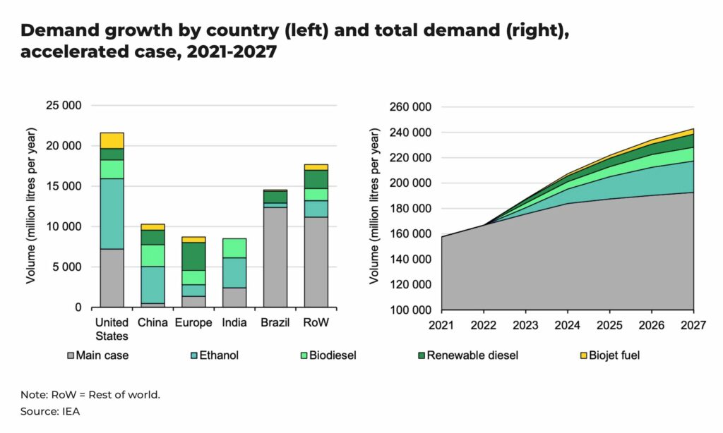 demand biodiesel - The Oregon Group - Investment Insights