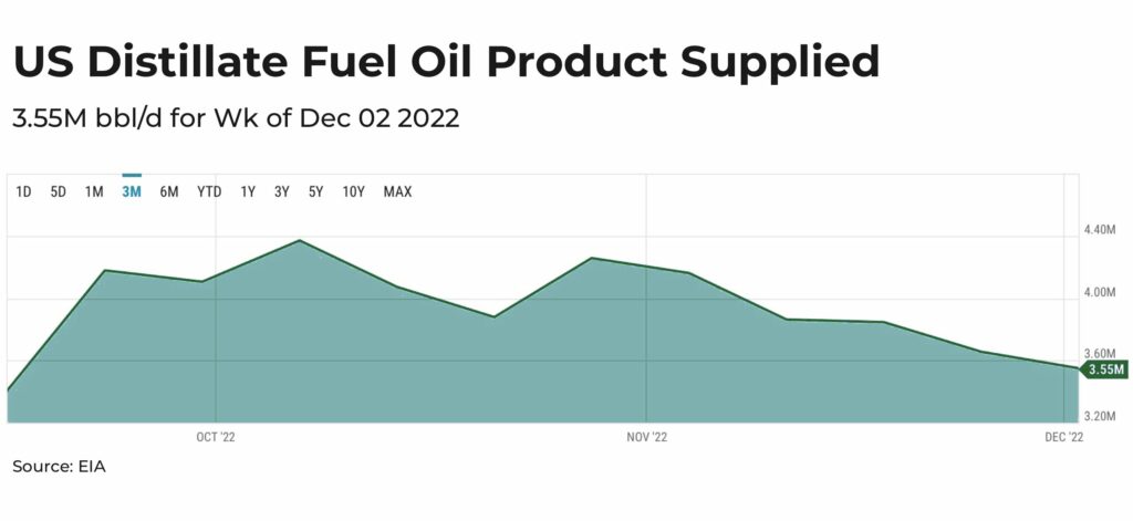 diesel - The Oregon Group - Investment Insights