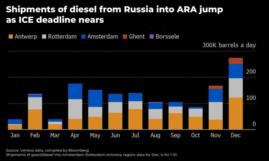 diesel imports europe russia deadline - The Oregon Group - Investment Insights