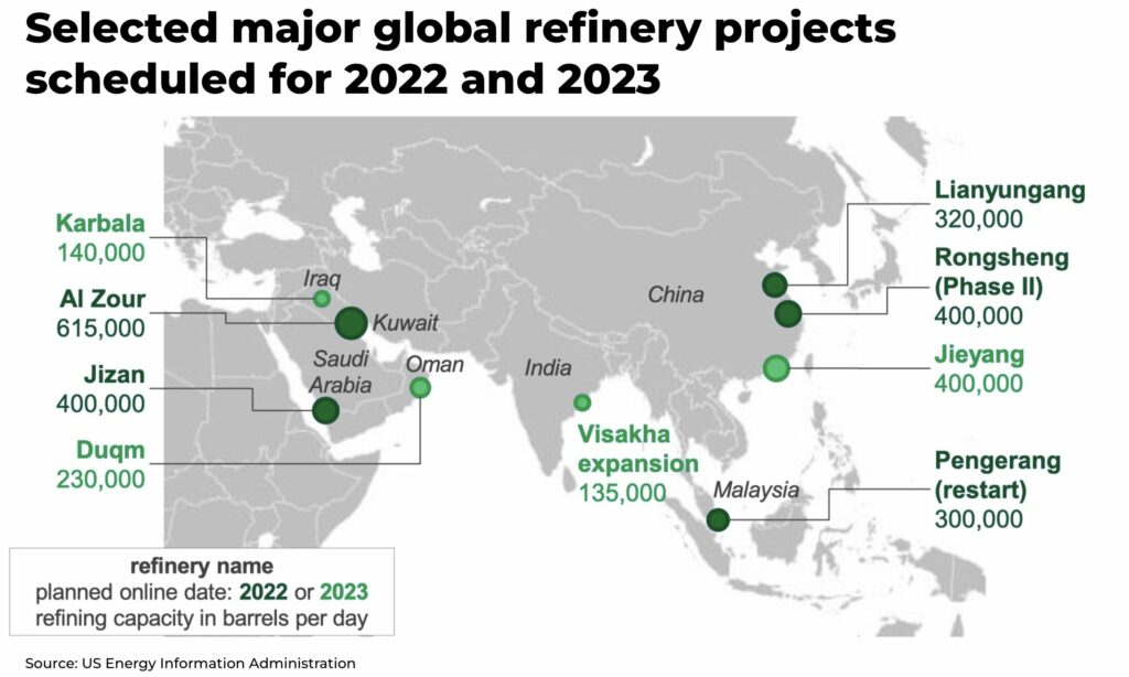 diesel prices Selected major global refinery projects scheduled for 2022 and 2023 - The Oregon Group - Investment Insights