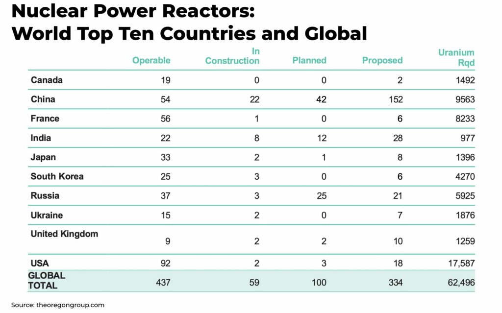 uranium market Nuclear Power Reactors World Top Ten Countries - The Oregon Group - Investment Insights