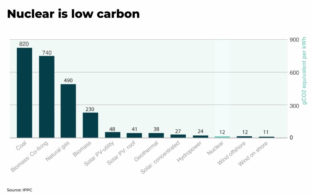 uranium market Nuclear is Low Carbon - The Oregon Group - Investment Insights