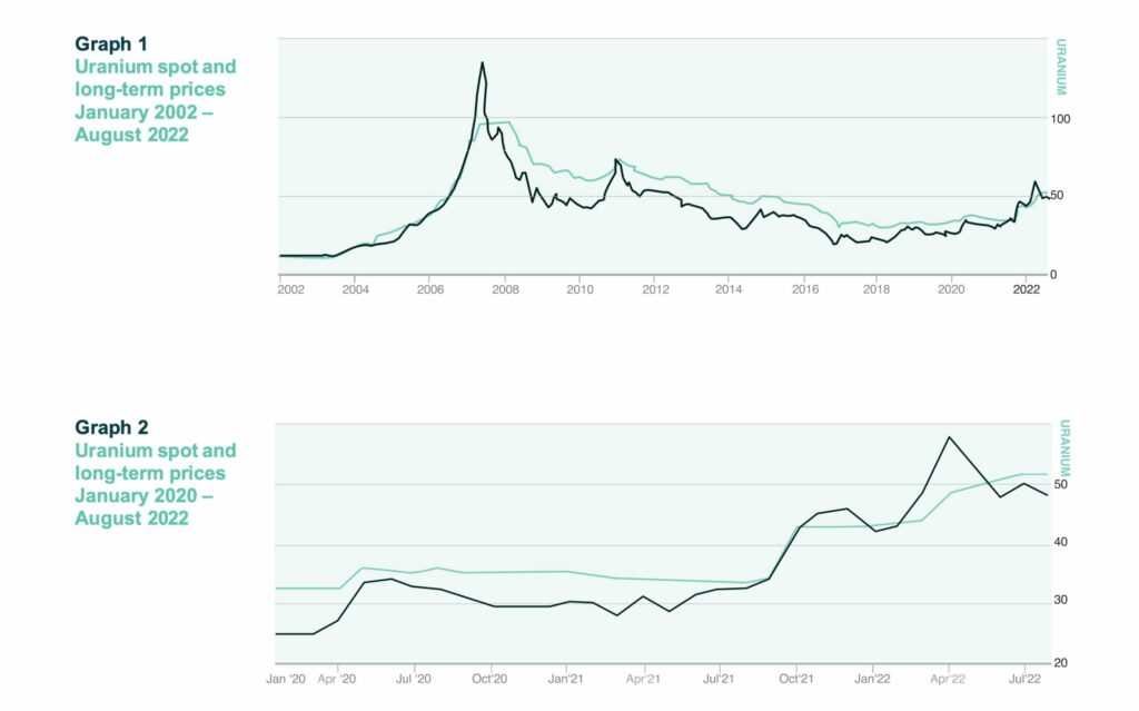 uranium market spot price - The Oregon Group - Investment Insights