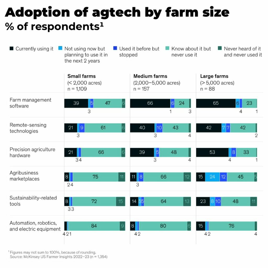 Adoption of agtech by farm size survey - The Oregon Group - Investment Insights