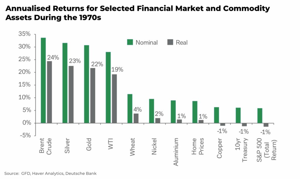 Annualised Returns for Selected Financial Market and Commodity Assets During the 1970s - The Oregon Group - Investment Insights