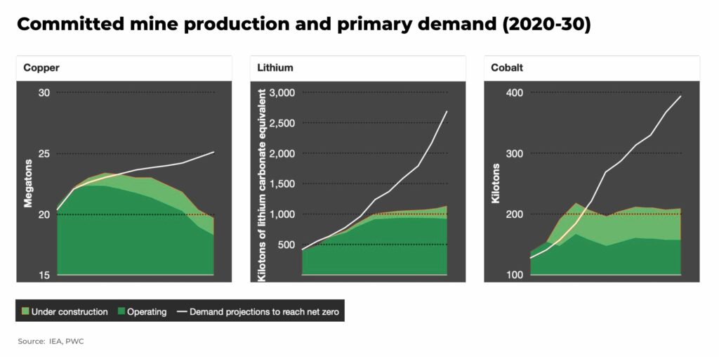 Committed mine production and primary demand 2020 30 mining investment - The Oregon Group - Investment Insights