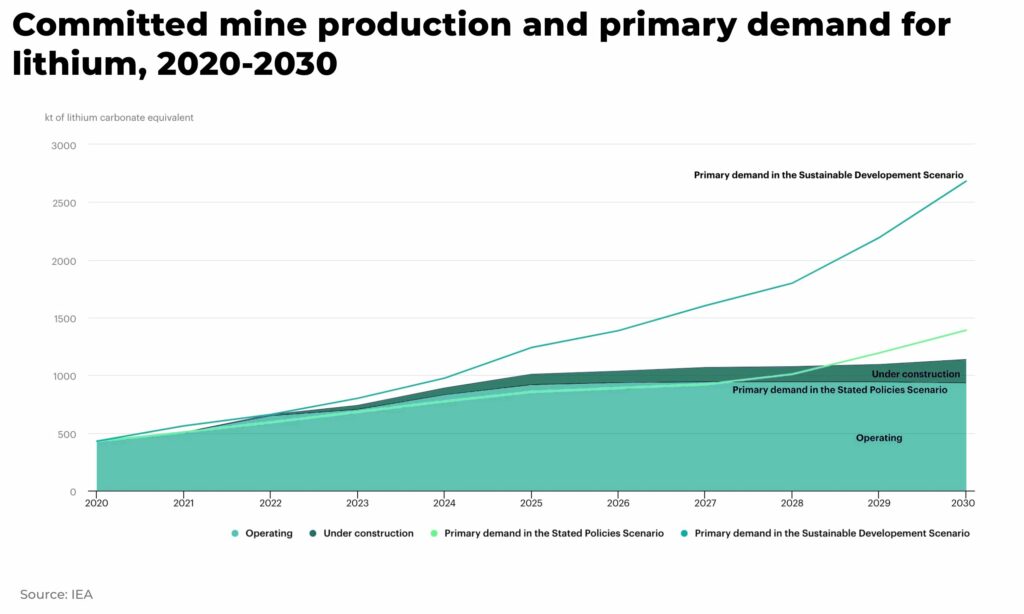 Committed mine production and primary demand for lithium 2020 2030 - The Oregon Group - Investment Insights