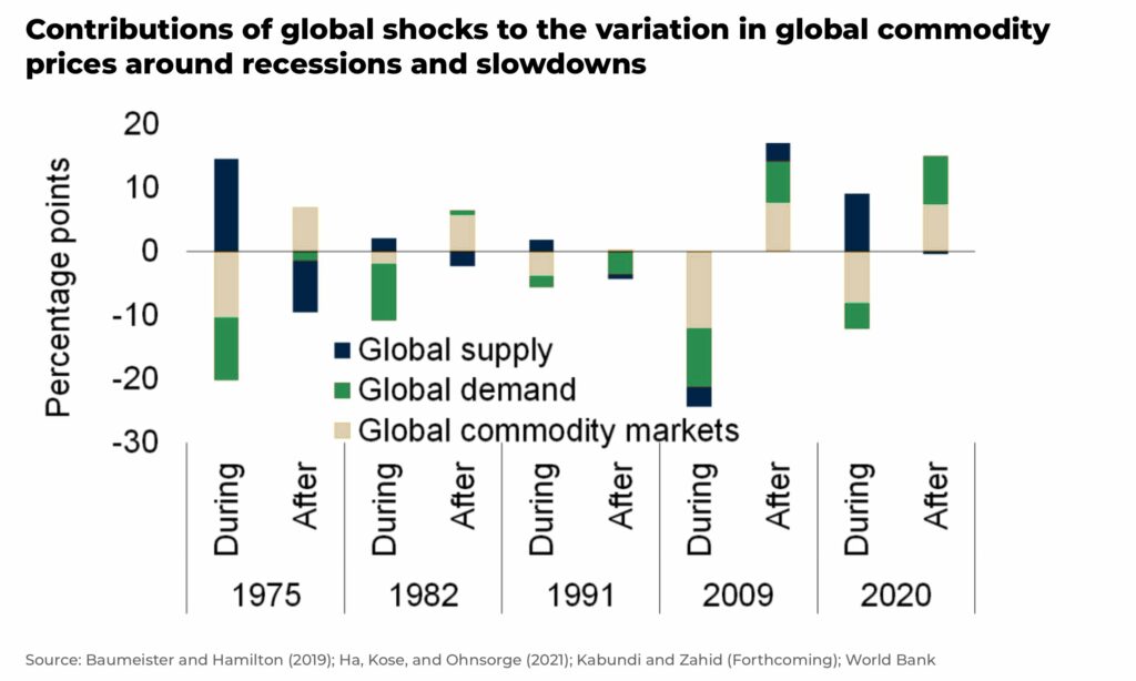 Contributions of global shocks to the variation in global commodity prices around recessions and slowdowns - The Oregon Group - Investment Insights