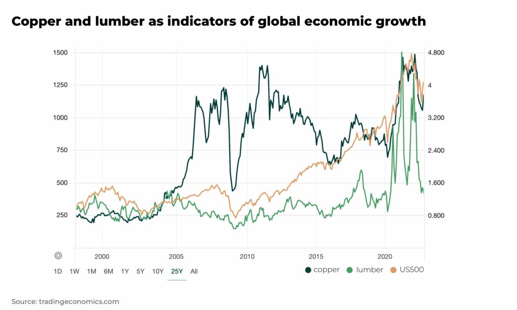 Copper and lumber as indicators of global economic growth - The Oregon Group - Investment Insights