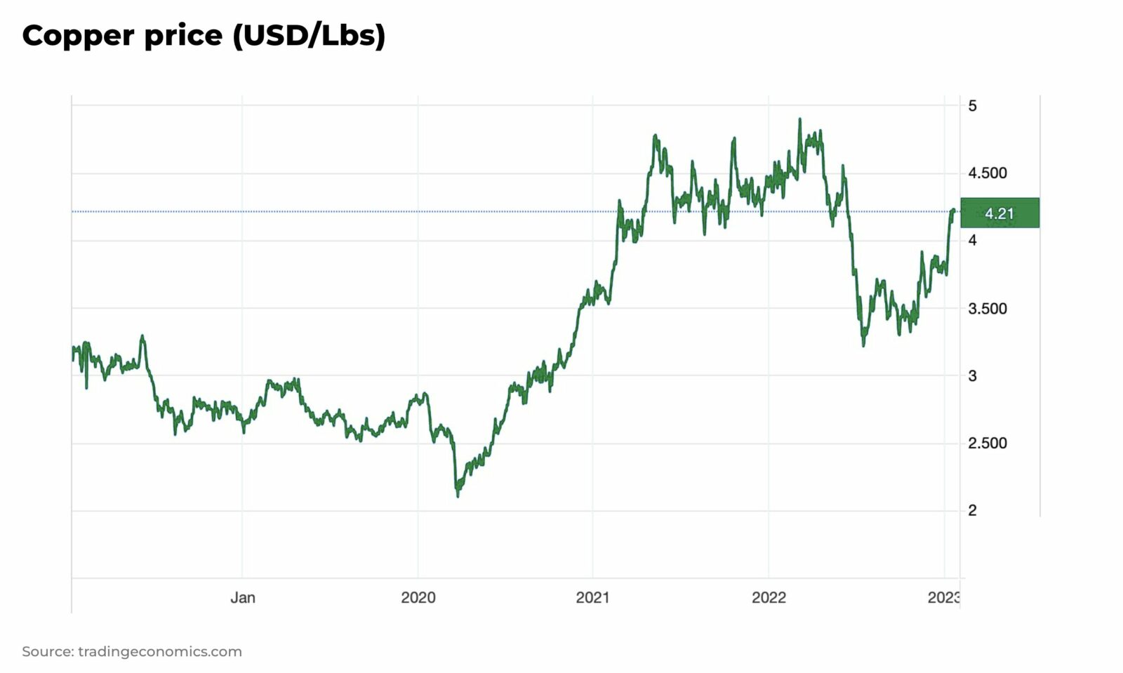 Protests in Peru threaten almost 4 billion worth of global copper