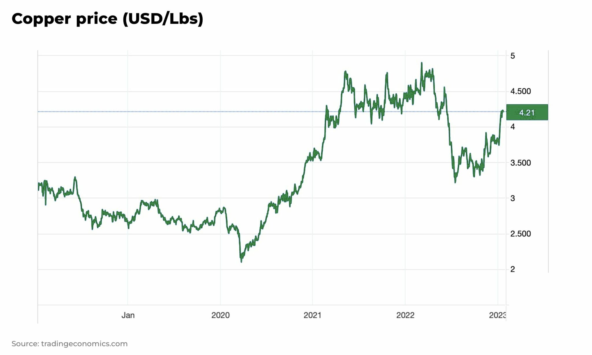 Protests in Peru threaten almost 4 billion worth of global copper