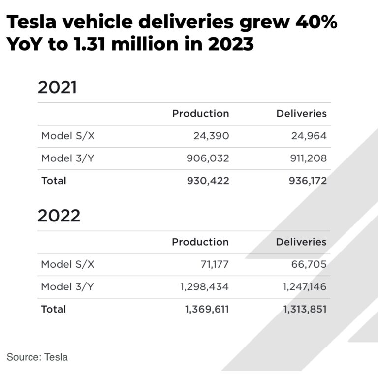 Tesla deliveries grow 40% YoY to 1.31m in 2023 - The Oregon Group ...