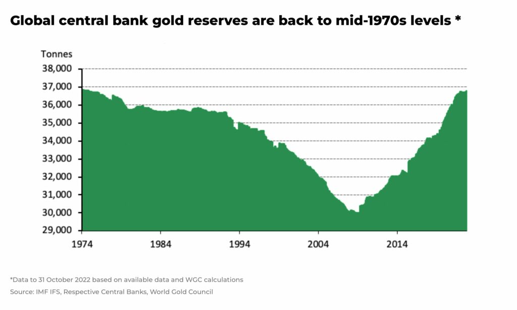 Global central bank gold reserves are back to mid 1970s levels - The Oregon Group - Investment Insights