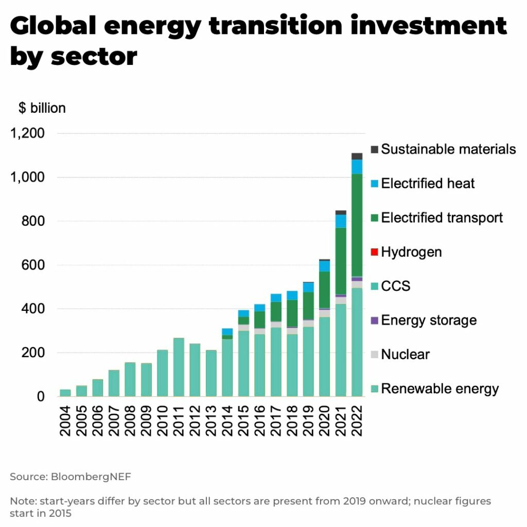 Global energy transition investment by sector - The Oregon Group - Investment Insights