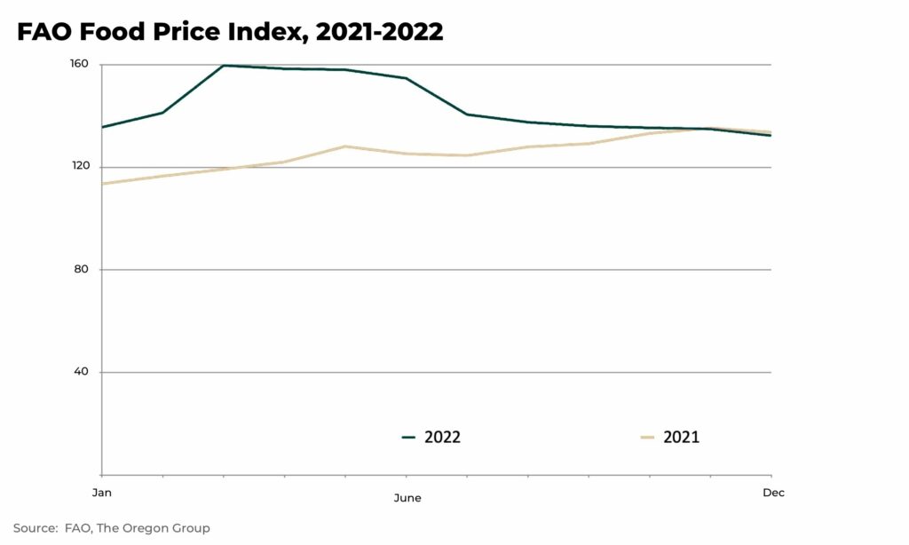 Global food prices 2021 2022 investment - The Oregon Group - Investment Insights