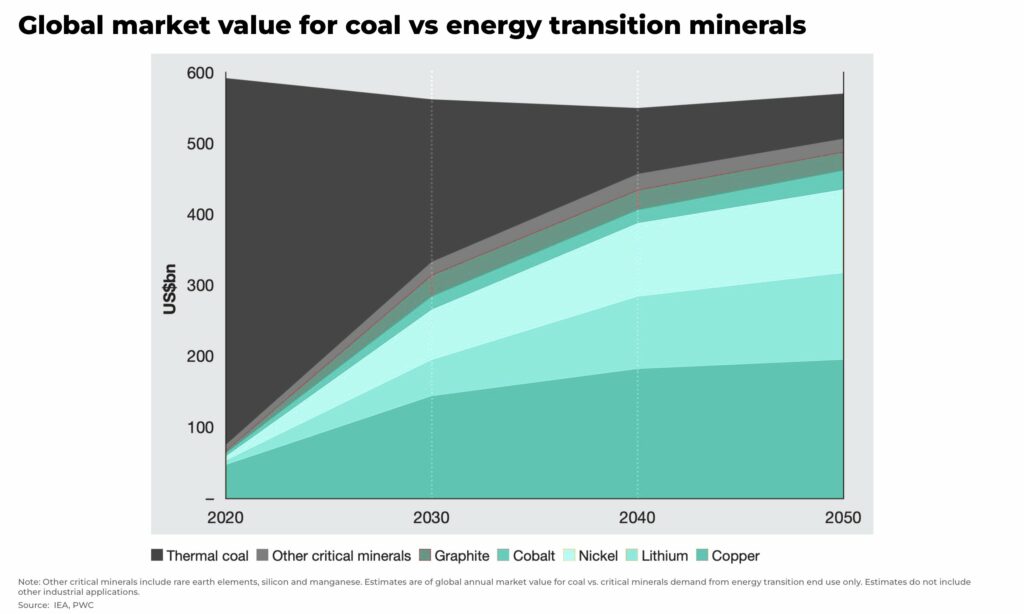 Global market value for coal vs. energy transition minerals investment - The Oregon Group - Investment Insights