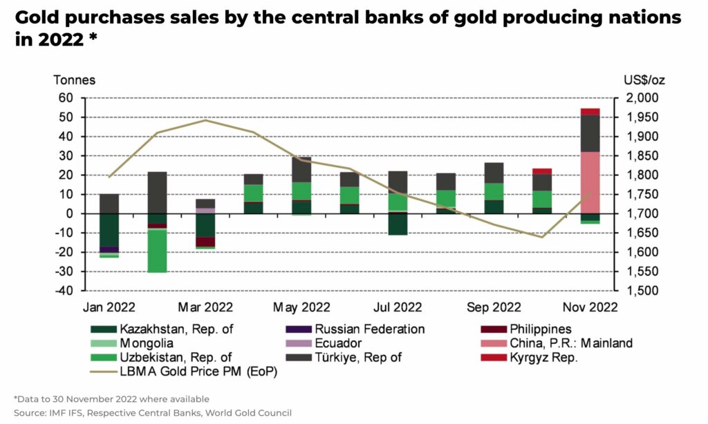 Gold demand down with lower central bank buying in Q3, WGC says