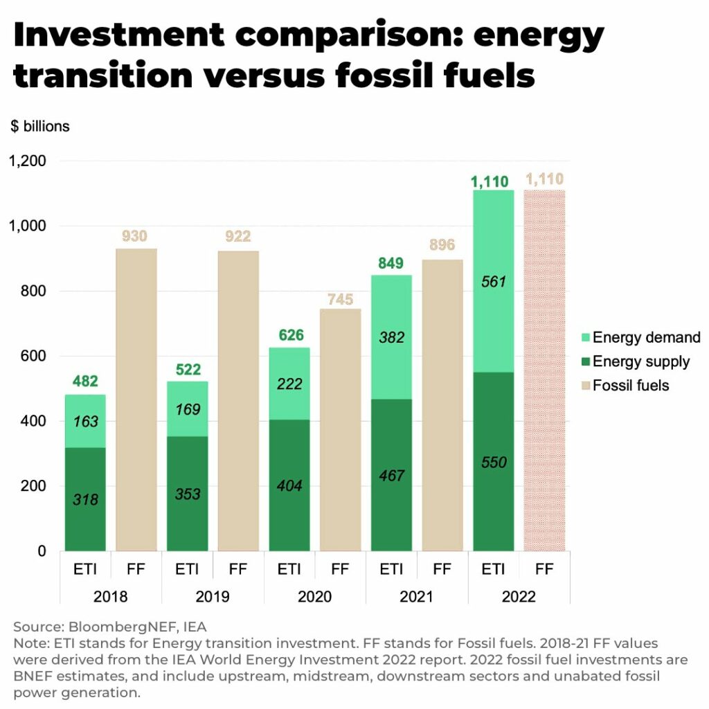 Investment comparison energy transition versus fossil fuels investment - The Oregon Group - Investment Insights