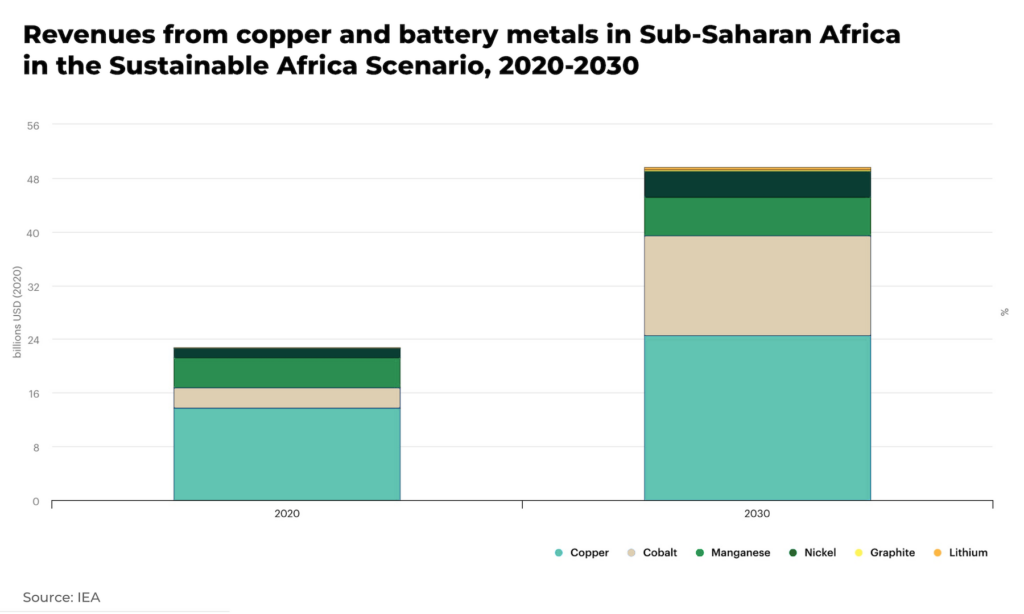 Revenues from copper and battery metals in Sub Saharan Africa in the Sustainable Africa Scenario 2020 2030 1 - The Oregon Group - Investment Insights