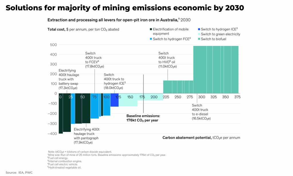 Solutions for majority of mining emissions economic by 2030 - The Oregon Group - Investment Insights