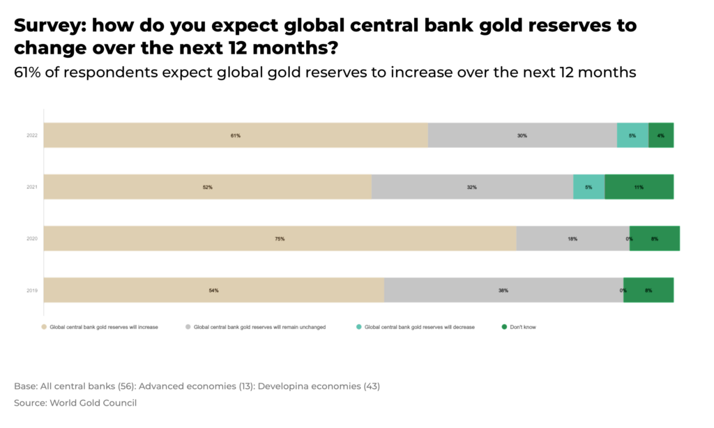 Survey how do you expect global central bank gold reserves to change over the next 12 months - The Oregon Group - Investment Insights