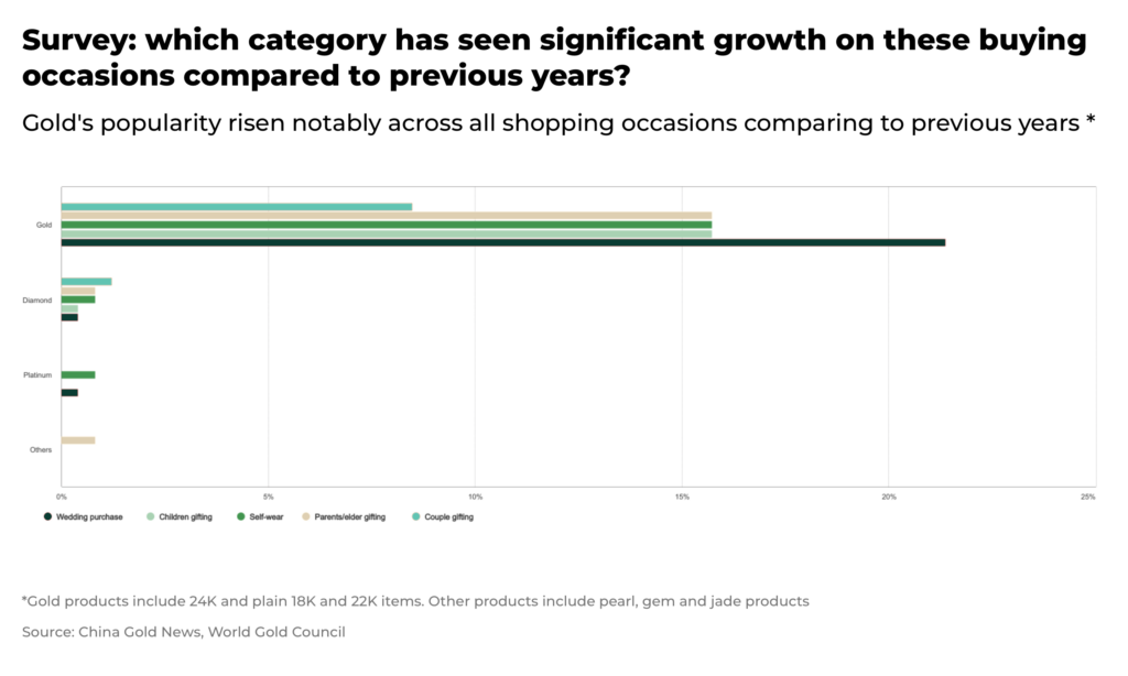 Survey which category has seen significant growth on these buying occasions compared to previous years - The Oregon Group - Investment Insights