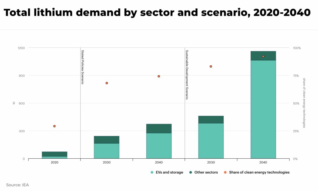 Total lithium demand by sector and scenario 2020 2040 - The Oregon Group - Investment Insights