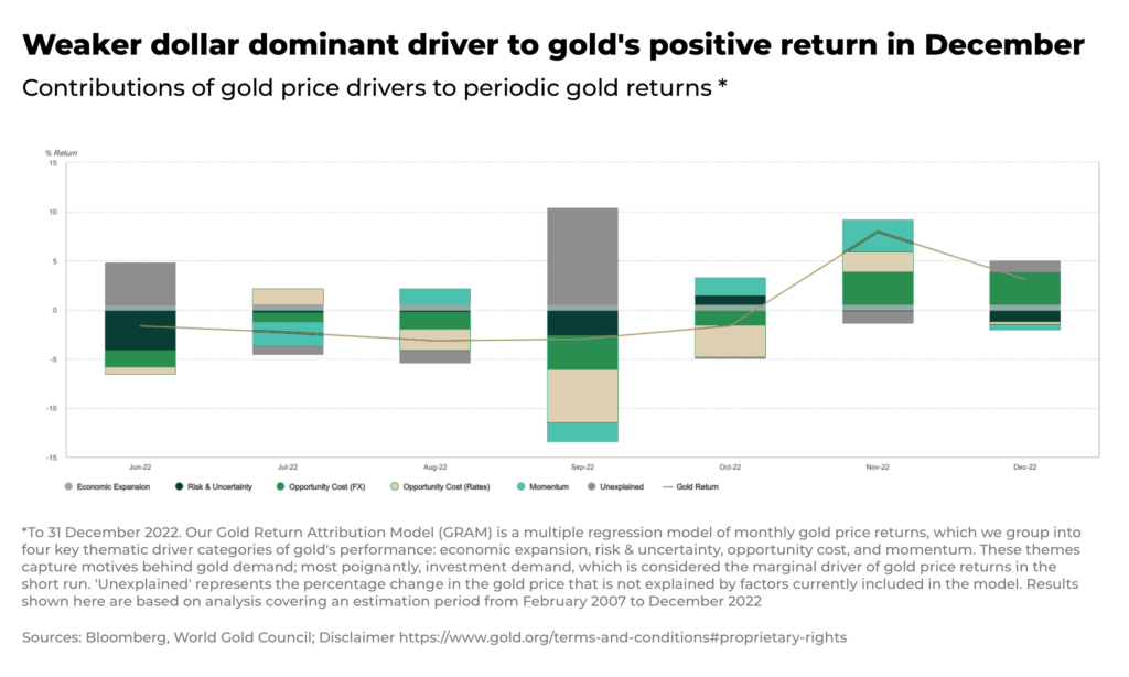 Weaker dollar dominant driver to golds positive return in December - The Oregon Group - Investment Insights