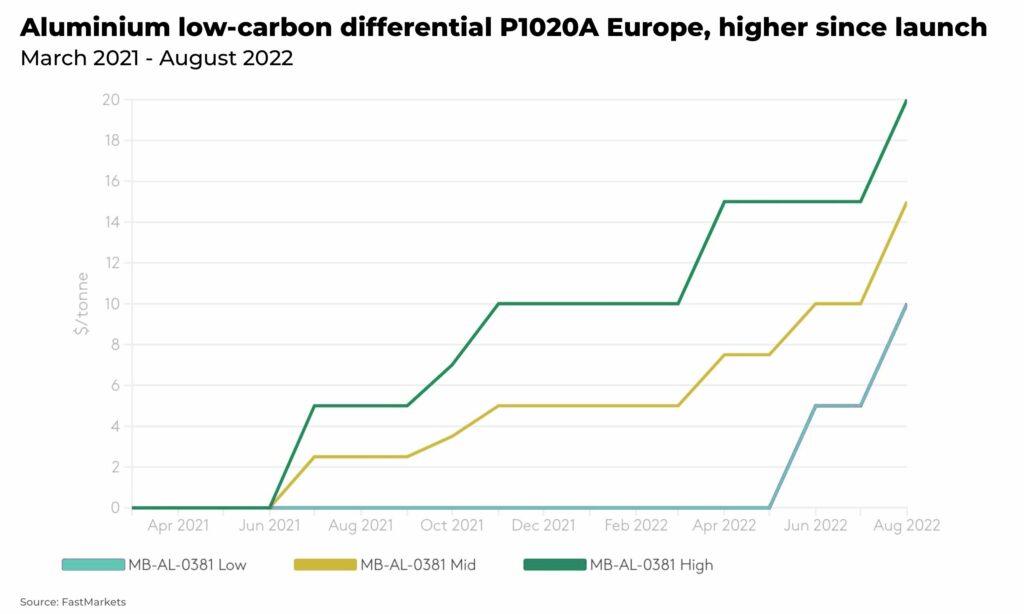 aluminium low carbon differential premium - The Oregon Group - Investment Insights