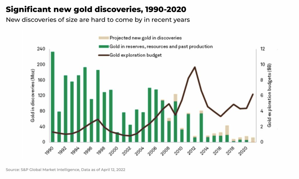 gold rush Significant new gold discoveries 1990 2020 - The Oregon Group - Investment Insights