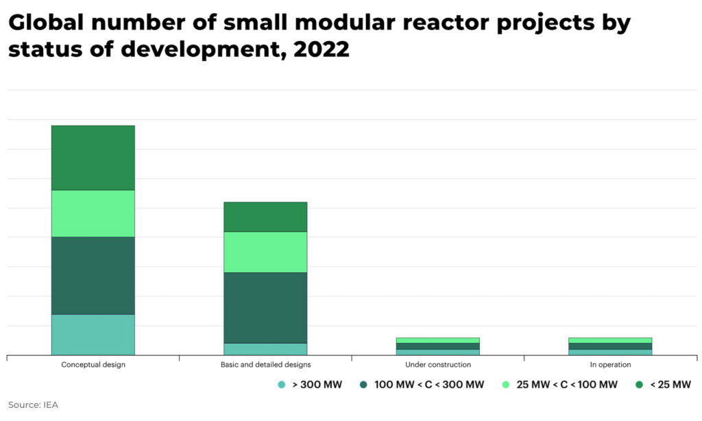 nuclear uranium SMR Global number of small modular reactor projects by status of development 2022 - The Oregon Group - Investment Insights