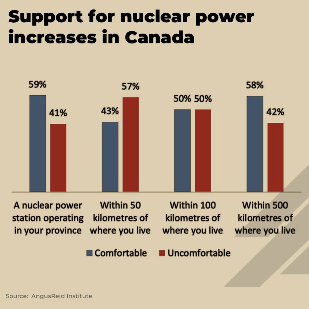 support nuclear power increases - The Oregon Group - Investment Insights