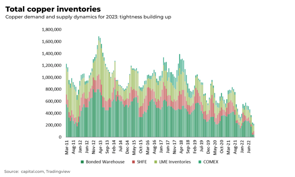 total copper inventories 2023 1 - The Oregon Group - Investment Insights