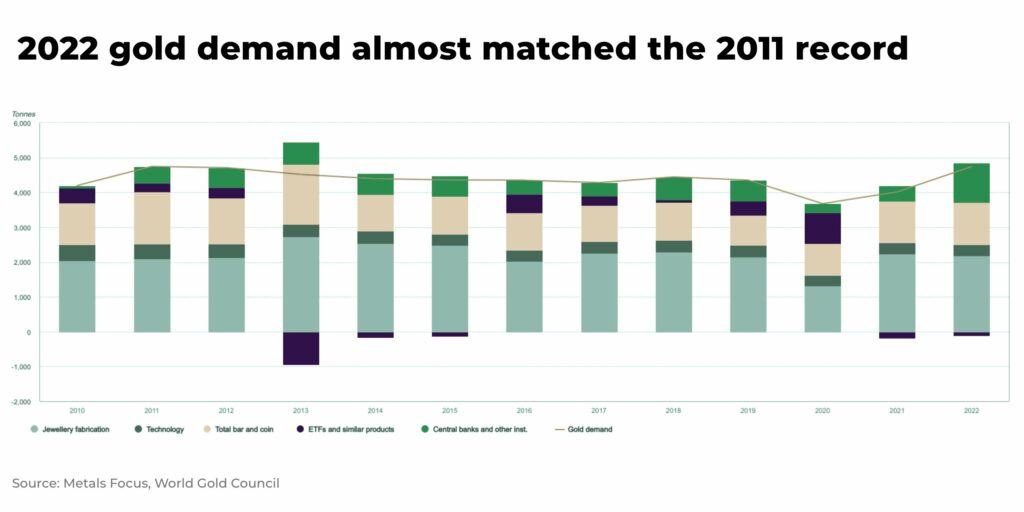 2022 gold demand almost matched the 2011 record - The Oregon Group - Investment Insights